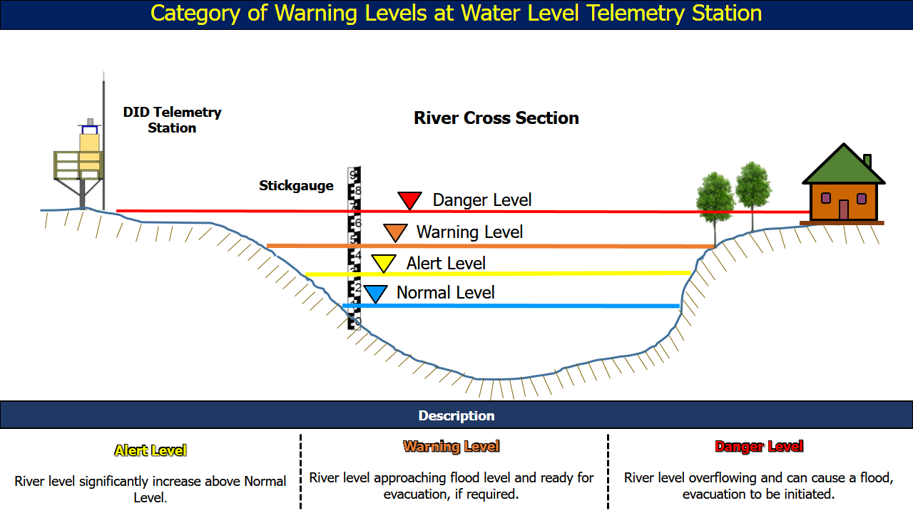 River Cross Section Warning Levels
